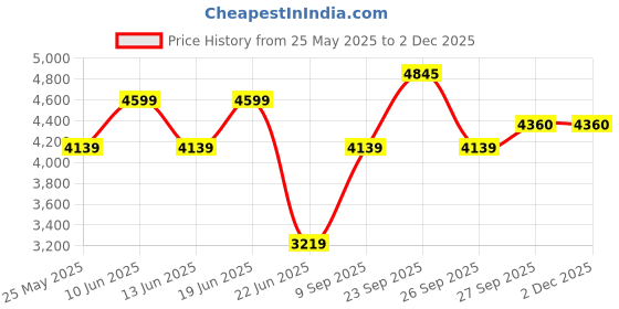 tatacliq.com Van Heusen Black Regular Fit Hooded Jacket van heusen Price History Graph from 25 May 2025 to 30 Nov 2025