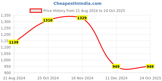 tatacliq.com Van Heusen Black Regular Fit Hoodie van heusen Price History Graph from 21 Aug 2024 to 24 Oct 2025
