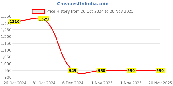 tatacliq.com Van Heusen Black Regular Fit Hoodie van heusen Price History Graph from 26 Oct 2024 to 20 Nov 2025