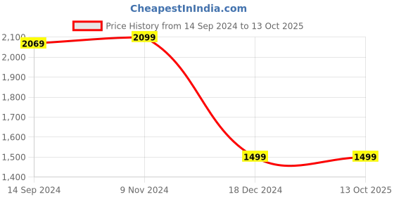 tatacliq.com Van Heusen Black Regular Fit Jacket van heusen Price History Graph from 14 Sep 2024 to 13 Oct 2025
