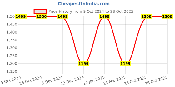 tatacliq.com Van Heusen Black Regular Fit Jacket van heusen Price History Graph from 9 Oct 2024 to 26 Oct 2025