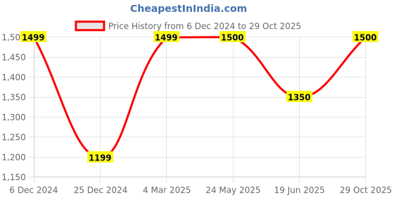 tatacliq.com Van Heusen Black Regular Fit Jacket van heusen Price History Graph from 6 Dec 2024 to 29 Oct 2025