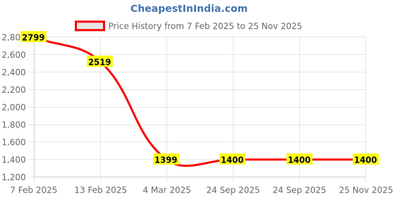 tatacliq.com Van Heusen Black Regular Fit Jacket van heusen Price History Graph from 7 Feb 2025 to 25 Nov 2025