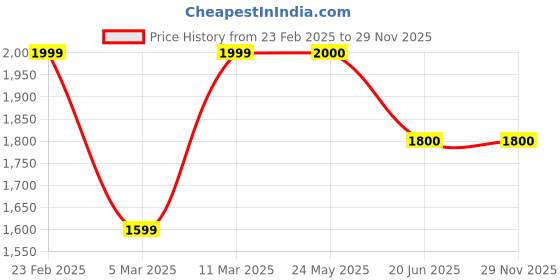 tatacliq.com Van Heusen Black Regular Fit Jacket van heusen Price History Graph from 23 Feb 2025 to 29 Nov 2025