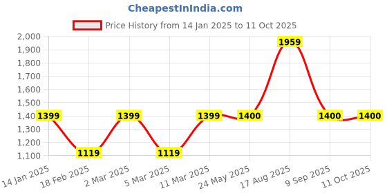 tatacliq.com Van Heusen Black Regular Fit Jacket van heusen Price History Graph from 14 Jan 2025 to 11 Oct 2025