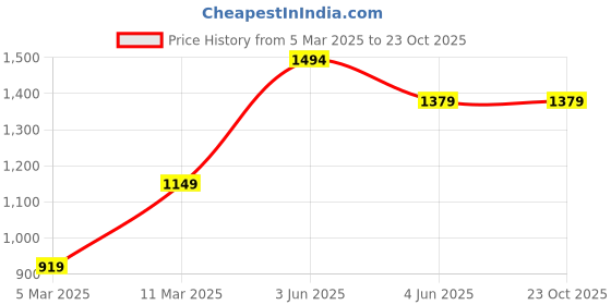 tatacliq.com Van Heusen Black Regular Fit Jacket van heusen Price History Graph from 5 Mar 2025 to 22 Oct 2025