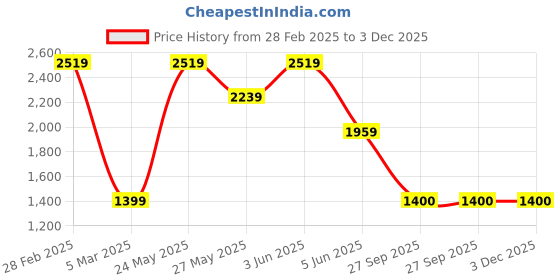 tatacliq.com Van Heusen Black Regular Fit Jacket van heusen Price History Graph from 28 Feb 2025 to 3 Dec 2025