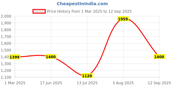 tatacliq.com Van Heusen Black Regular Fit Jacket van heusen Price History Graph from 1 Mar 2025 to 12 Sep 2025
