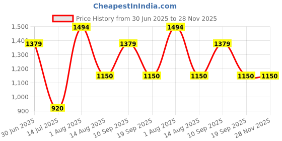 tatacliq.com Van Heusen Black Regular Fit Jacket van heusen Price History Graph from 30 Jun 2025 to 28 Nov 2025