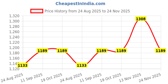 tatacliq.com Van Heusen Black Regular Fit Joggers van heusen Price History Graph from 24 Aug 2025 to 24 Nov 2025