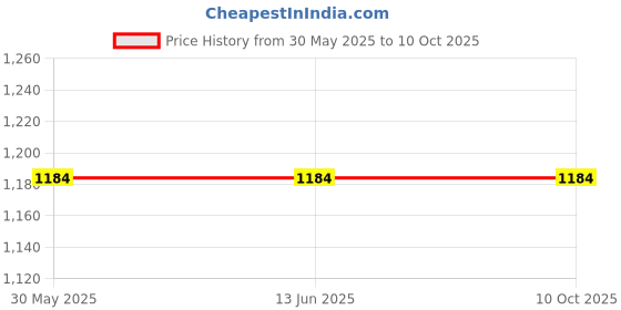 tatacliq.com Van Heusen Black Regular Fit Joggers van heusen Price History Graph from 30 May 2025 to 10 Oct 2025