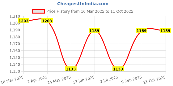 tatacliq.com Van Heusen Black Regular Fit Joggers van heusen Price History Graph from 16 Mar 2025 to 11 Oct 2025