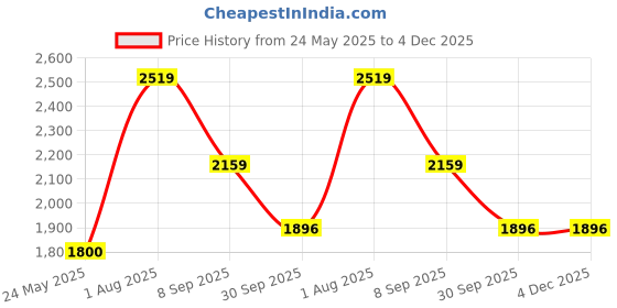tatacliq.com Van Heusen Black Regular Fit Logo Printed Hooded Jacket van heusen Price History Graph from 24 May 2025 to 3 Dec 2025