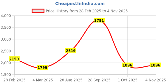 tatacliq.com Van Heusen Black Regular Fit Logo Printed Hooded Jacket van heusen Price History Graph from 28 Feb 2025 to 3 Nov 2025