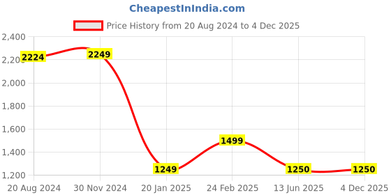 tatacliq.com Van Heusen Black Regular Fit Mid Rise Trousers van heusen Price History Graph from 20 Aug 2024 to 4 Dec 2025