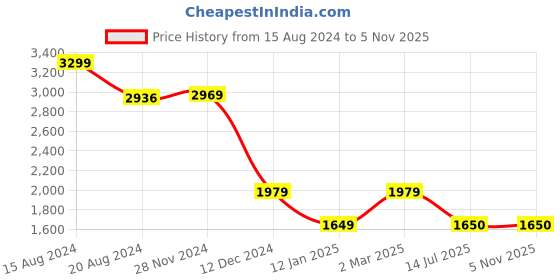 tatacliq.com Van Heusen Black Regular Fit Mid Rise Trousers van heusen Price History Graph from 15 Aug 2024 to 3 Nov 2025