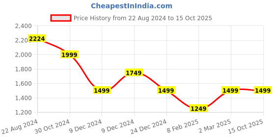 tatacliq.com Van Heusen Black Regular Fit Mid Rise Trousers van heusen Price History Graph from 22 Aug 2024 to 14 Oct 2025
