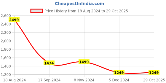 tatacliq.com Van Heusen Black Regular Fit Mid Rise Trousers van heusen Price History Graph from 18 Aug 2024 to 28 Oct 2025