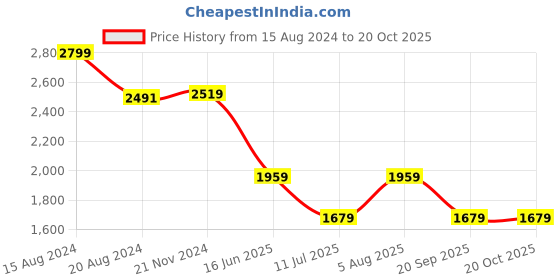 tatacliq.com Van Heusen Black Regular Fit Mid Rise Trousers van heusen Price History Graph from 15 Aug 2024 to 19 Oct 2025