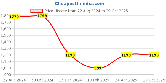 tatacliq.com Van Heusen Black Regular Fit Mid Rise Trousers van heusen Price History Graph from 22 Aug 2024 to 28 Oct 2025