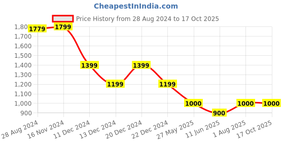tatacliq.com Van Heusen Black Regular Fit Mid Rise Trousers van heusen Price History Graph from 28 Aug 2024 to 16 Oct 2025