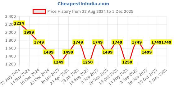 tatacliq.com Van Heusen Black Regular Fit Mid Rise Trousers van heusen Price History Graph from 22 Aug 2024 to 30 Nov 2025