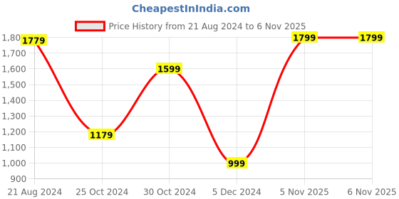 tatacliq.com Van Heusen Black Regular Fit Mid Rise Trousers van heusen Price History Graph from 21 Aug 2024 to 5 Nov 2025