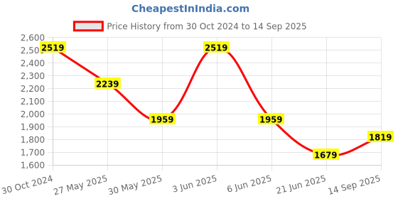 tatacliq.com Van Heusen Black Regular Fit Mid Rise Trousers van heusen Price History Graph from 30 Oct 2024 to 14 Sep 2025