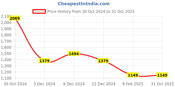 tatacliq.com Van Heusen Black Regular Fit Mid Rise Trousers van heusen Price History Graph from 30 Oct 2024 to 31 Oct 2025