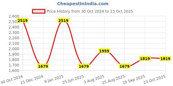 tatacliq.com Van Heusen Black Regular Fit Mid Rise Trousers van heusen Price History Graph from 30 Oct 2024 to 22 Oct 2025