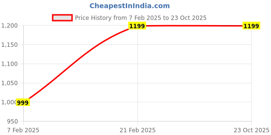 tatacliq.com Van Heusen Black Regular Fit Mid Rise Trousers van heusen Price History Graph from 7 Feb 2025 to 22 Oct 2025