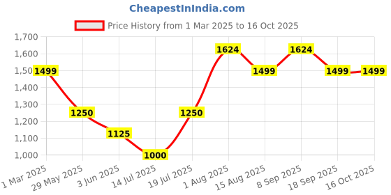 tatacliq.com Van Heusen Black Regular Fit Mid Rise Trousers van heusen Price History Graph from 1 Mar 2025 to 16 Oct 2025