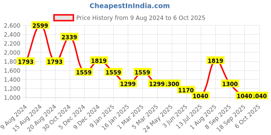 tatacliq.com Van Heusen Black Regular Fit Mock Collar Jacket van heusen Price History Graph from 9 Aug 2024 to 5 Oct 2025