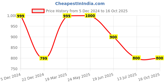 tatacliq.com Van Heusen Black Regular Fit Pants van heusen Price History Graph from 5 Dec 2024 to 16 Oct 2025