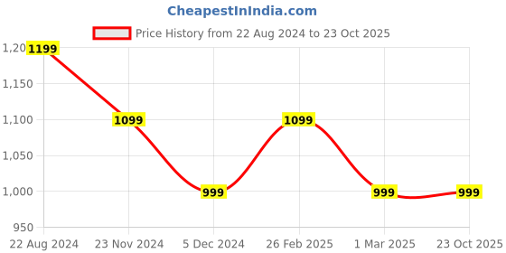 tatacliq.com Van Heusen Black Regular Fit Pleated Culottes van heusen Price History Graph from 22 Aug 2024 to 23 Oct 2025