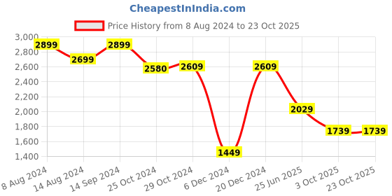 tatacliq.com Van Heusen Black Regular Fit Pleated Trousers van heusen Price History Graph from 8 Aug 2024 to 23 Oct 2025