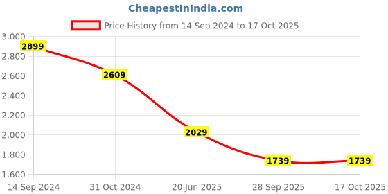 tatacliq.com Van Heusen Black Regular Fit Pleated Trousers van heusen Price History Graph from 14 Sep 2024 to 16 Oct 2025