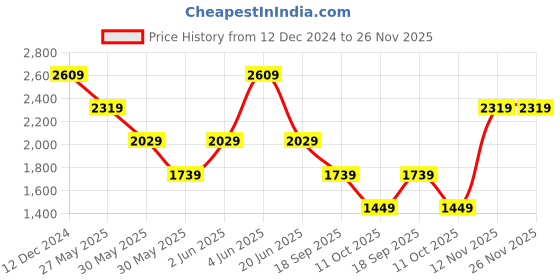 tatacliq.com Van Heusen Black Regular Fit Pleated Trousers van heusen Price History Graph from 12 Dec 2024 to 26 Nov 2025