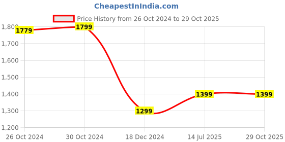 tatacliq.com Van Heusen Black Regular Fit Polo T-Shirt van heusen Price History Graph from 26 Oct 2024 to 28 Oct 2025