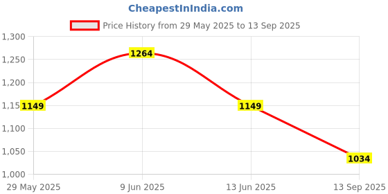 tatacliq.com Van Heusen Black Regular Fit Polo T-Shirt van heusen Price History Graph from 29 May 2025 to 13 Sep 2025