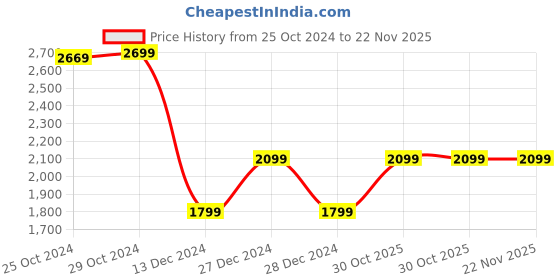 tatacliq.com Van Heusen Black Regular fit Print Casual Hoodie van heusen Price History Graph from 25 Oct 2024 to 22 Nov 2025