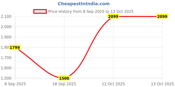 tatacliq.com Van Heusen Black Regular fit Print Casual Hoodie van heusen Price History Graph from 8 Sep 2025 to 13 Oct 2025