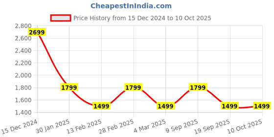 tatacliq.com Van Heusen Black Regular fit Print Casual Sweatshirt van heusen Price History Graph from 15 Dec 2024 to 10 Oct 2025