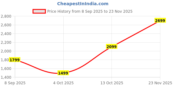 tatacliq.com Van Heusen Black Regular fit Print Casual Sweatshirt van heusen Price History Graph from 8 Sep 2025 to 23 Nov 2025