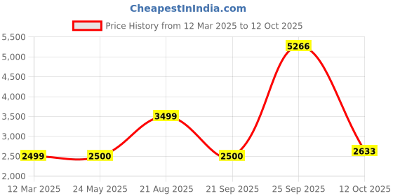 tatacliq.com Van Heusen Black Regular Fit Printed Hooded Jacket van heusen Price History Graph from 12 Mar 2025 to 12 Oct 2025