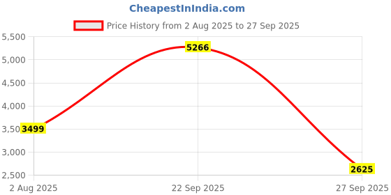 tatacliq.com Van Heusen Black Regular Fit Printed Hooded Jacket van heusen Price History Graph from 2 Aug 2025 to 27 Sep 2025