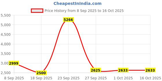 tatacliq.com Van Heusen Black Regular Fit Printed Hooded Jacket van heusen Price History Graph from 8 Sep 2025 to 16 Oct 2025