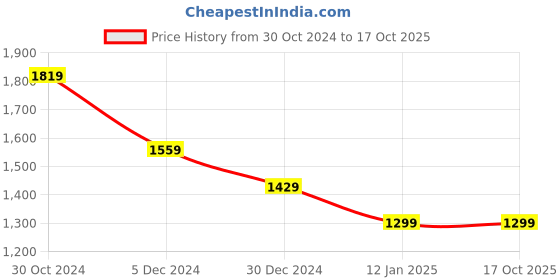 tatacliq.com Van Heusen Black Regular Fit Printed Hooded Sweatshirt van heusen Price History Graph from 30 Oct 2024 to 16 Oct 2025