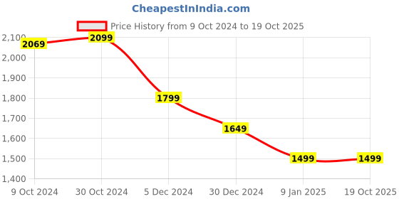 tatacliq.com Van Heusen Black Regular Fit Printed Hooded Sweatshirts van heusen Price History Graph from 9 Oct 2024 to 19 Oct 2025