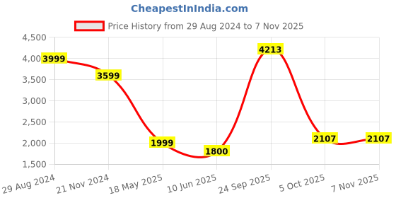 tatacliq.com Van Heusen Black Regular Fit Printed Jacket van heusen Price History Graph from 29 Aug 2024 to 6 Nov 2025